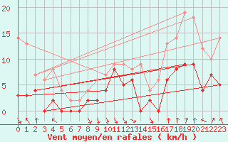 Courbe de la force du vent pour Epinal (88)