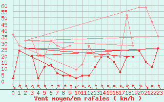 Courbe de la force du vent pour Jungfraujoch (Sw)