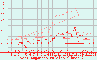 Courbe de la force du vent pour Villardeciervos