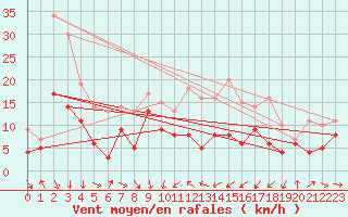 Courbe de la force du vent pour Porto-Vecchio (2A)