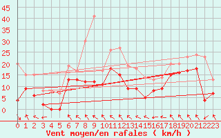 Courbe de la force du vent pour Lyon - Saint-Exupry (69)