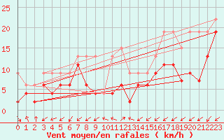 Courbe de la force du vent pour Sattel-Aegeri (Sw)