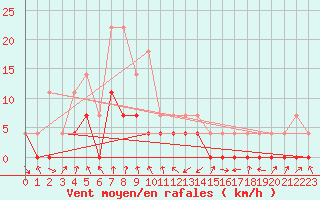 Courbe de la force du vent pour Deva