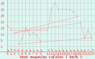 Courbe de la force du vent pour Oujda