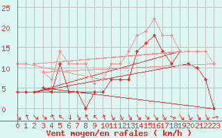 Courbe de la force du vent pour Puerto de Leitariegos