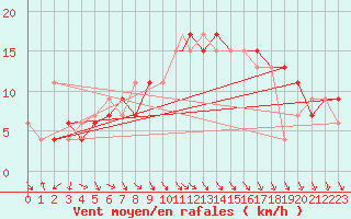 Courbe de la force du vent pour Linton-On-Ouse