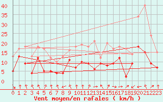 Courbe de la force du vent pour Saint-Etienne (42)