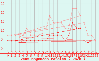 Courbe de la force du vent pour Calatayud