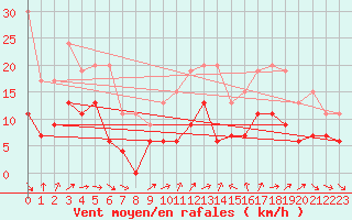 Courbe de la force du vent pour Mont-de-Marsan (40)