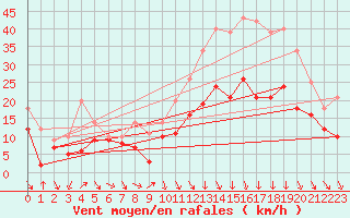 Courbe de la force du vent pour Istres (13)