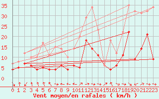 Courbe de la force du vent pour Nikkaluokta