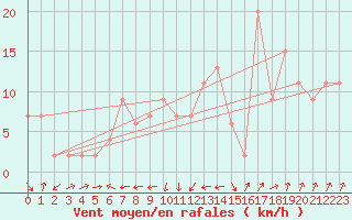 Courbe de la force du vent pour Edinburgh (UK)