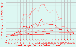 Courbe de la force du vent pour Alfeld