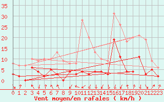 Courbe de la force du vent pour Bagnres-de-Luchon (31)