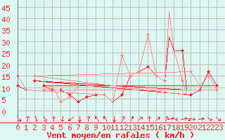 Courbe de la force du vent pour Errachidia