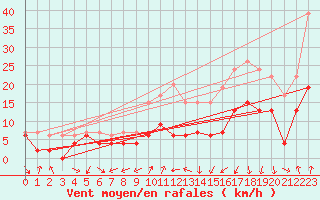 Courbe de la force du vent pour Clermont-Ferrand (63)