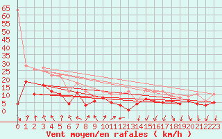 Courbe de la force du vent pour Toulouse-Blagnac (31)