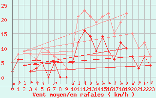 Courbe de la force du vent pour Calvi (2B)