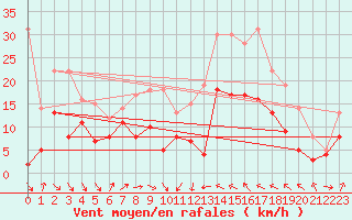 Courbe de la force du vent pour Perpignan (66)