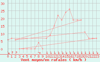 Courbe de la force du vent pour Tlemcen Zenata