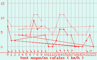 Courbe de la force du vent pour Dijon / Longvic (21)
