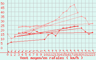 Courbe de la force du vent pour Mont-Aigoual (30)