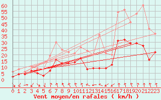Courbe de la force du vent pour Clermont-Ferrand (63)