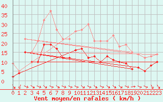 Courbe de la force du vent pour Harburg