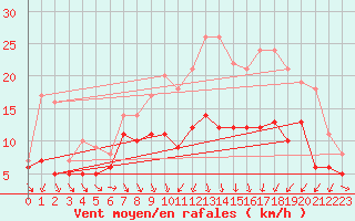 Courbe de la force du vent pour Troyes (10)
