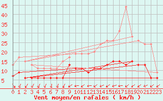 Courbe de la force du vent pour Nantes (44)