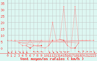 Courbe de la force du vent pour Murted Tur-Afb