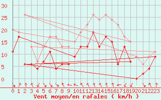 Courbe de la force du vent pour Cap Sagro (2B)