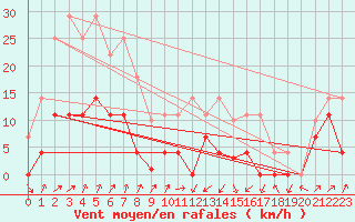 Courbe de la force du vent pour Helln