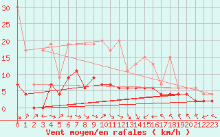 Courbe de la force du vent pour Saint Gallen