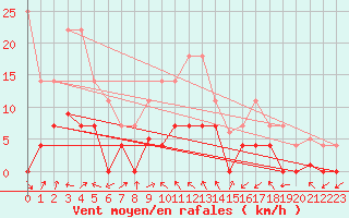 Courbe de la force du vent pour Aranguren, Ilundain