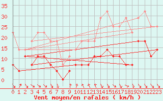 Courbe de la force du vent pour Roc St. Pere (And)