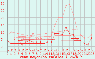 Courbe de la force du vent pour Belfort-Dorans (90)