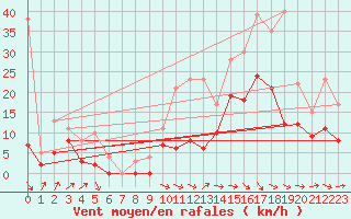 Courbe de la force du vent pour Mont-de-Marsan (40)