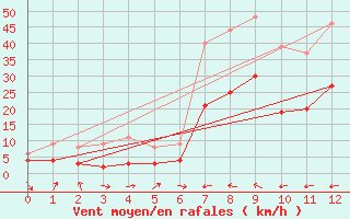 Courbe de la force du vent pour Goettingen