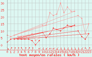 Courbe de la force du vent pour Colmar (68)