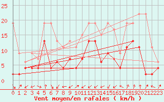 Courbe de la force du vent pour Interlaken