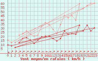 Courbe de la force du vent pour Schmuecke