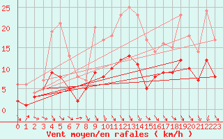 Courbe de la force du vent pour Alfeld