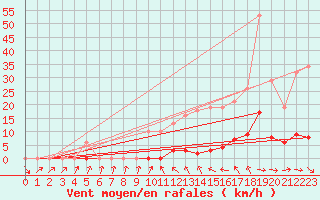 Courbe de la force du vent pour Berson (33)