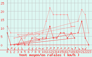 Courbe de la force du vent pour Palma De Mallorca