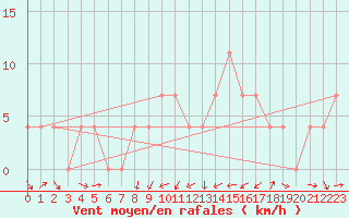 Courbe de la force du vent pour Zeltweg / Autom. Stat.