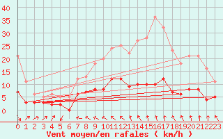 Courbe de la force du vent pour La Mure (38)