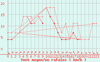 Courbe de la force du vent pour Slubice