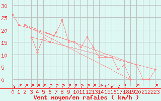 Courbe de la force du vent pour Messina