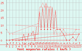 Courbe de la force du vent pour La Seo d